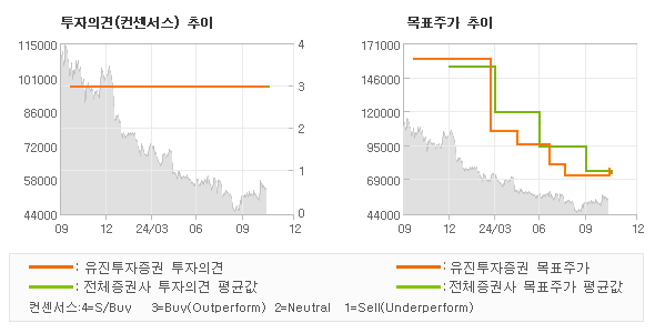 투자의견 및 목표주가 추이 그래프