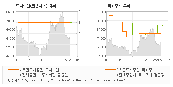투자의견 및 목표주가 추이 그래프