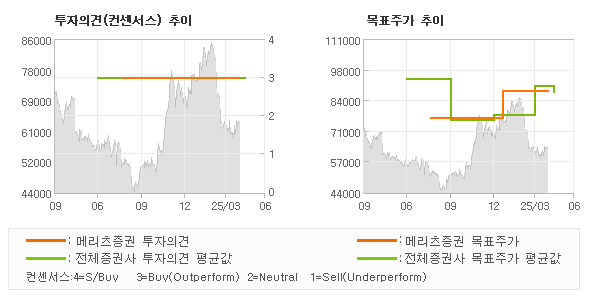 투자의견 및 목표주가 추이 그래프