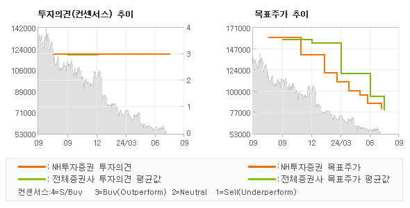 투자의견 및 목표주가 추이 그래프