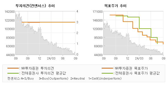 투자의견 및 목표주가 추이 그래프