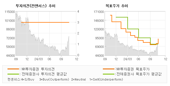 투자의견 및 목표주가 추이 그래프