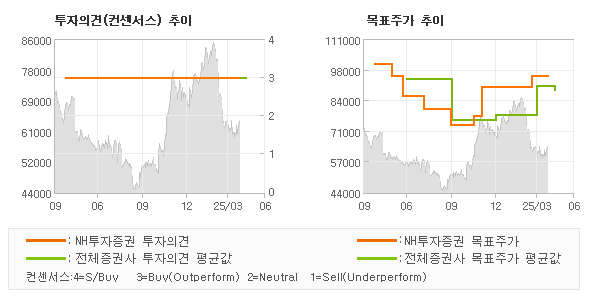 투자의견 및 목표주가 추이 그래프