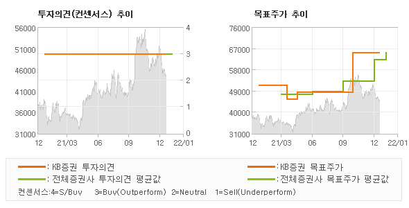 투자의견 및 목표주가 추이 그래프