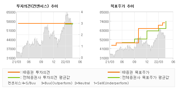 투자의견 및 목표주가 추이 그래프