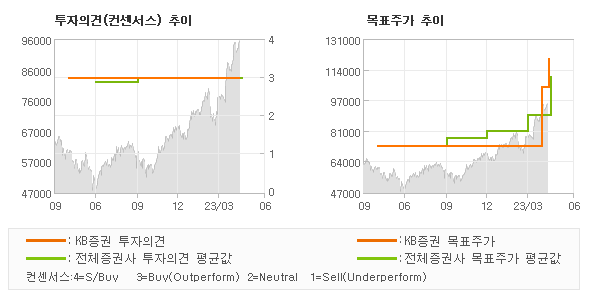 투자의견 및 목표주가 추이 그래프