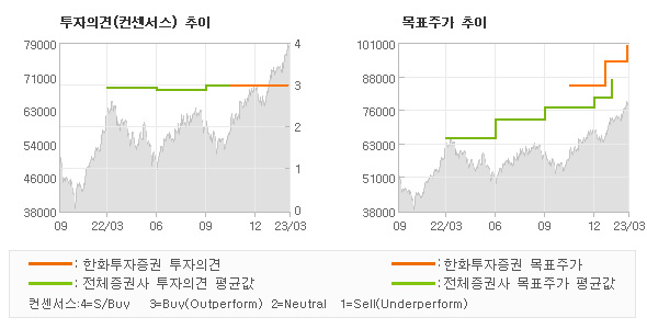 투자의견 및 목표주가 추이 그래프