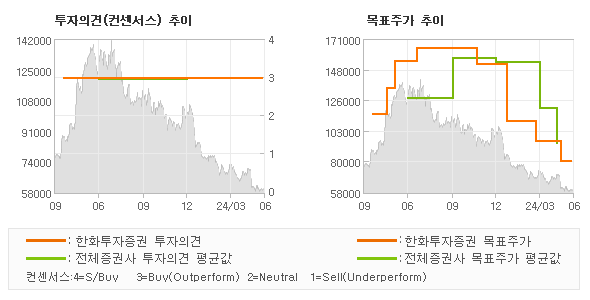 투자의견 및 목표주가 추이 그래프