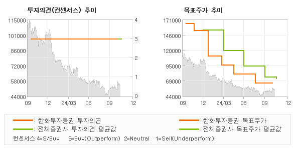 투자의견 및 목표주가 추이 그래프