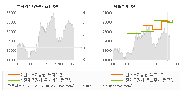 투자의견 및 목표주가 추이 그래프