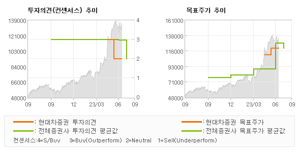 투자의견 및 목표주가 추이 그래프