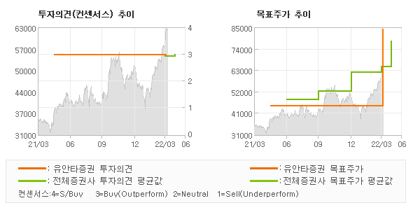 투자의견 및 목표주가 추이 그래프