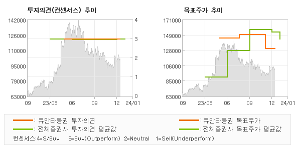 투자의견 및 목표주가 추이 그래프