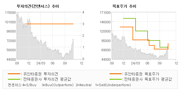 투자의견 및 목표주가 추이 그래프