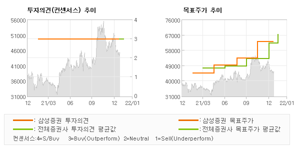 투자의견 및 목표주가 추이 그래프