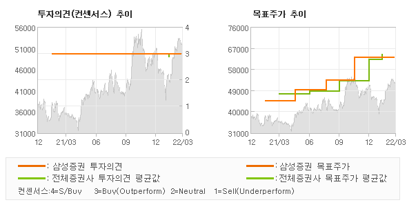 투자의견 및 목표주가 추이 그래프