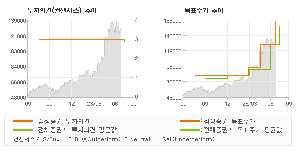 투자의견 및 목표주가 추이 그래프