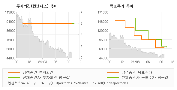 투자의견 및 목표주가 추이 그래프