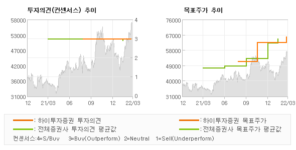 투자의견 및 목표주가 추이 그래프