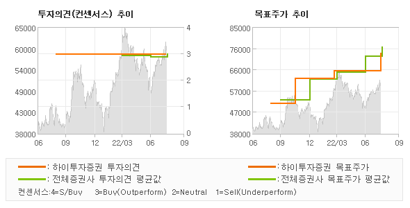 투자의견 및 목표주가 추이 그래프