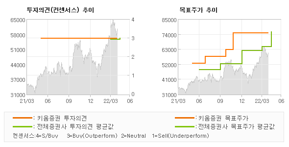 투자의견 및 목표주가 추이 그래프