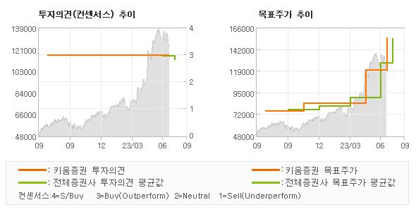 투자의견 및 목표주가 추이 그래프