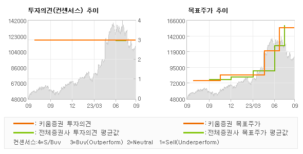 투자의견 및 목표주가 추이 그래프