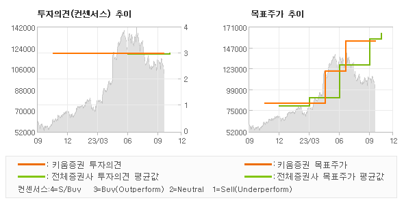 투자의견 및 목표주가 추이 그래프