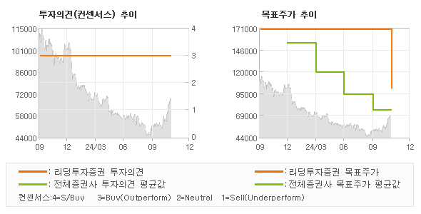 투자의견 및 목표주가 추이 그래프