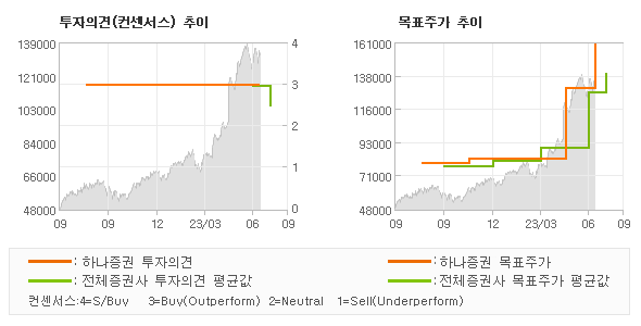 투자의견 및 목표주가 추이 그래프