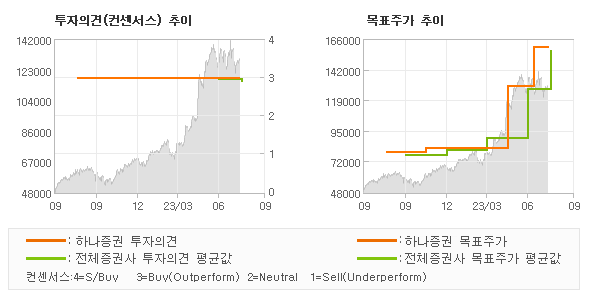 투자의견 및 목표주가 추이 그래프