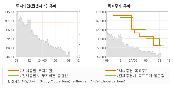 투자의견 및 목표주가 추이 그래프