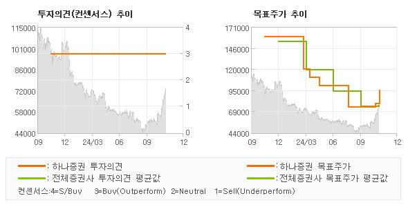 투자의견 및 목표주가 추이 그래프