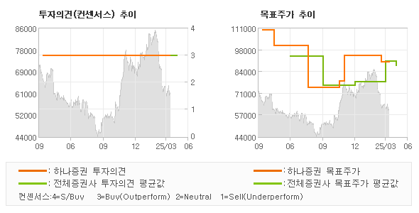 투자의견 및 목표주가 추이 그래프