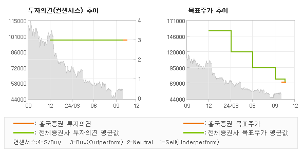 투자의견 및 목표주가 추이 그래프