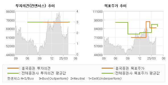 투자의견 및 목표주가 추이 그래프