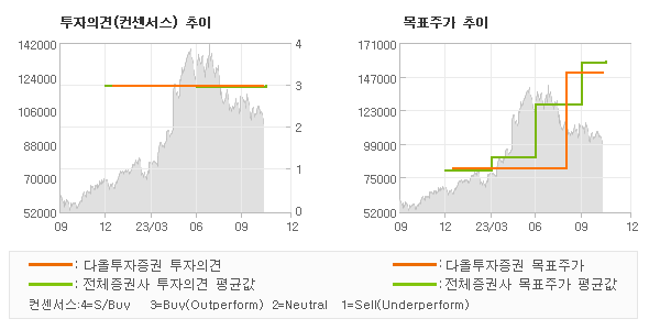 투자의견 및 목표주가 추이 그래프