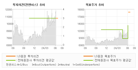 투자의견 및 목표주가 추이 그래프