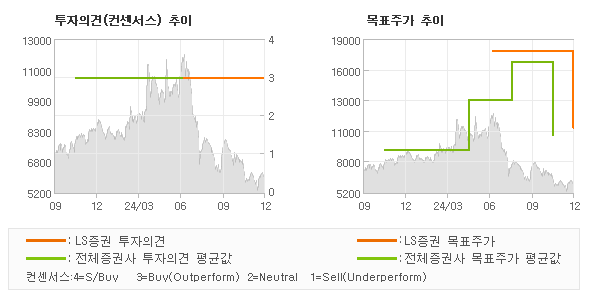 투자의견 및 목표주가 추이 그래프