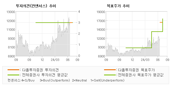 투자의견 및 목표주가 추이 그래프