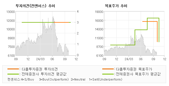 투자의견 및 목표주가 추이 그래프