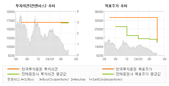 투자의견 및 목표주가 추이 그래프