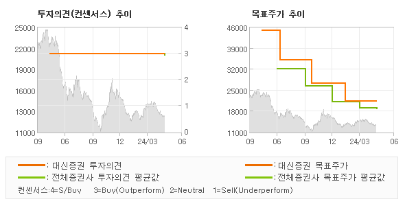 투자의견 및 목표주가 추이 그래프