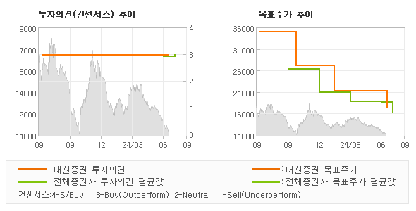 투자의견 및 목표주가 추이 그래프