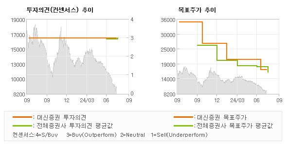 투자의견 및 목표주가 추이 그래프