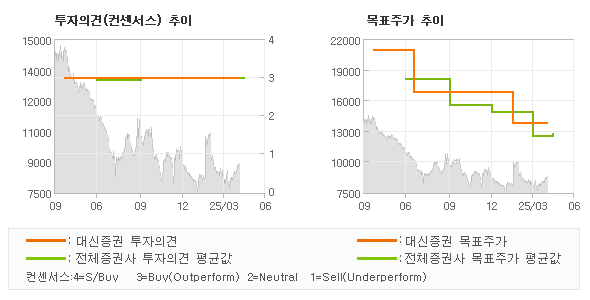 투자의견 및 목표주가 추이 그래프