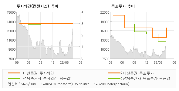 투자의견 및 목표주가 추이 그래프