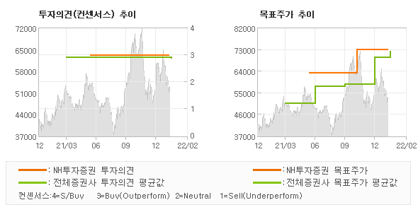 투자의견 및 목표주가 추이 그래프