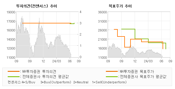 투자의견 및 목표주가 추이 그래프