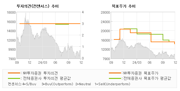 투자의견 및 목표주가 추이 그래프